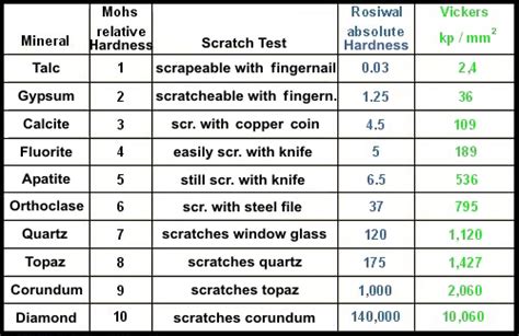 topaz hardness on mohs scale